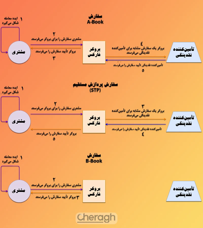 مزیت روش STP برای بروکر