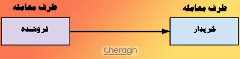 بروکر STP ضرر نخواهد کرد