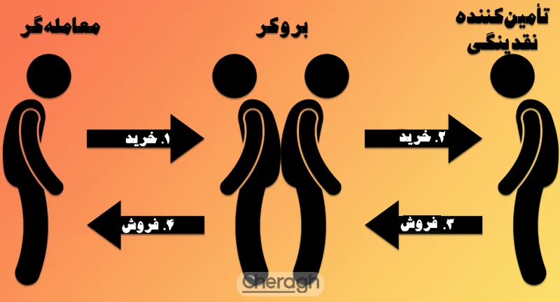 سفارش هم تراز در بروکر stp