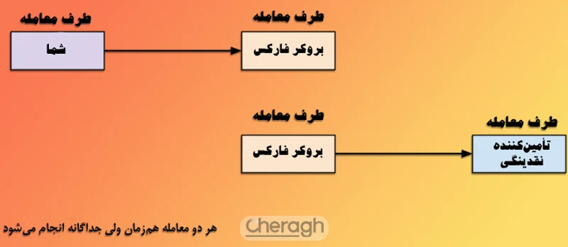 دو مبادله در بروکر با روش مدیریت ریسک stp