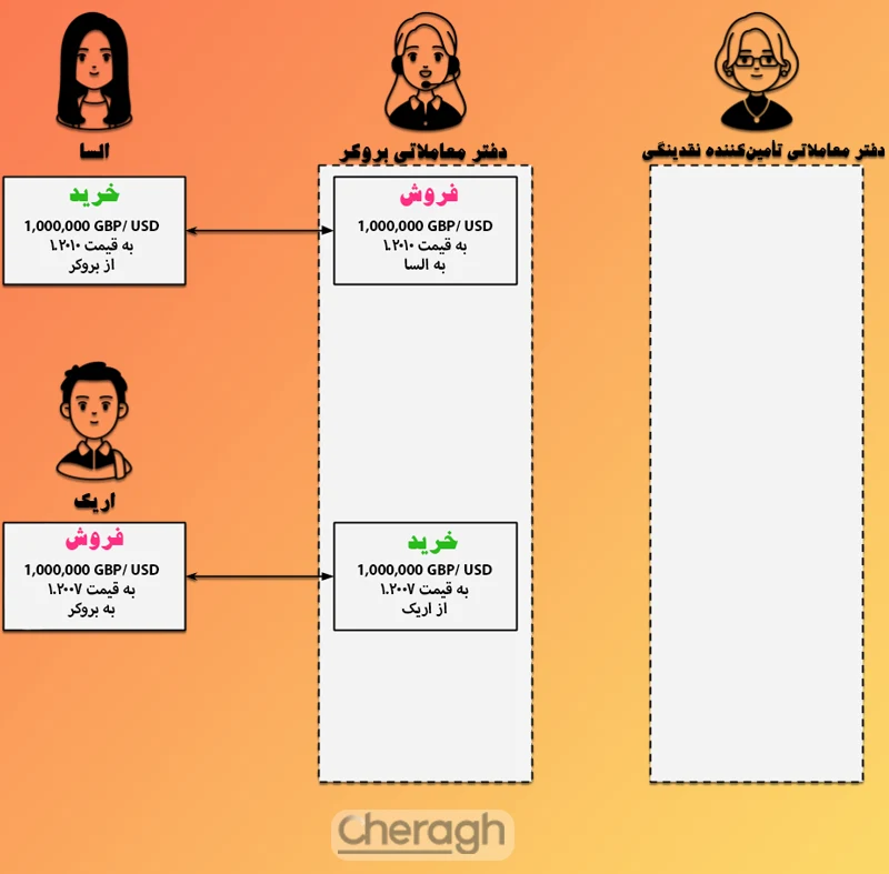 اجرای سفارش با روش انتقال درونی ریسک