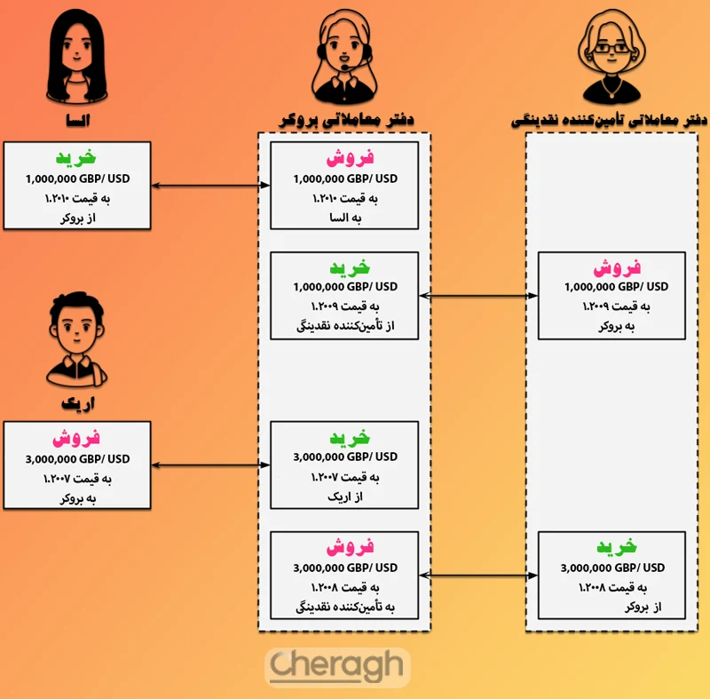 اجرای سفارش به شیوه A-Book