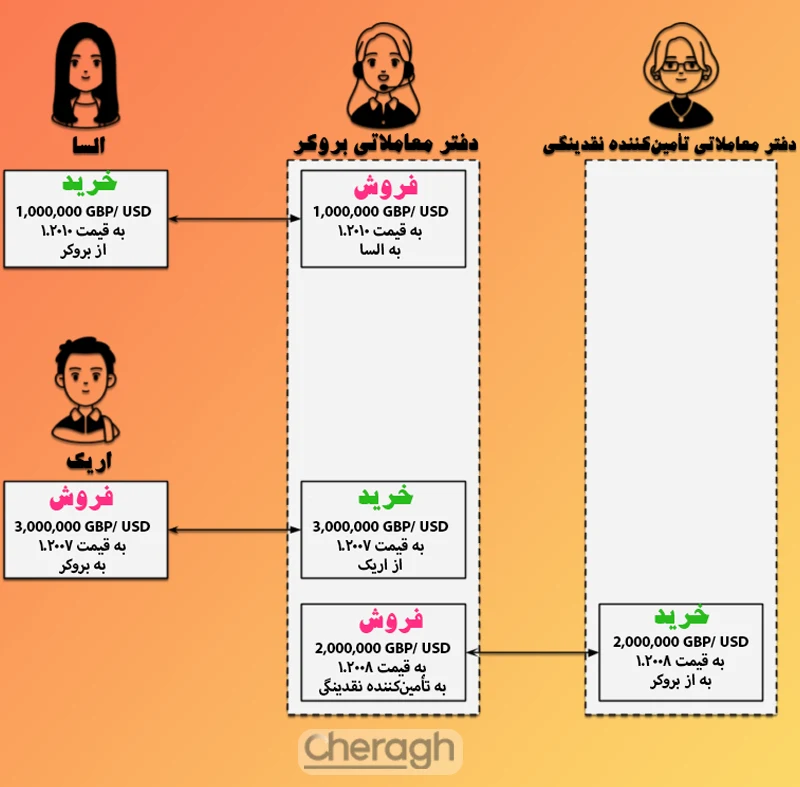 اجرای سفارش خنثیسازی به همراه انتقال درونی ریسک