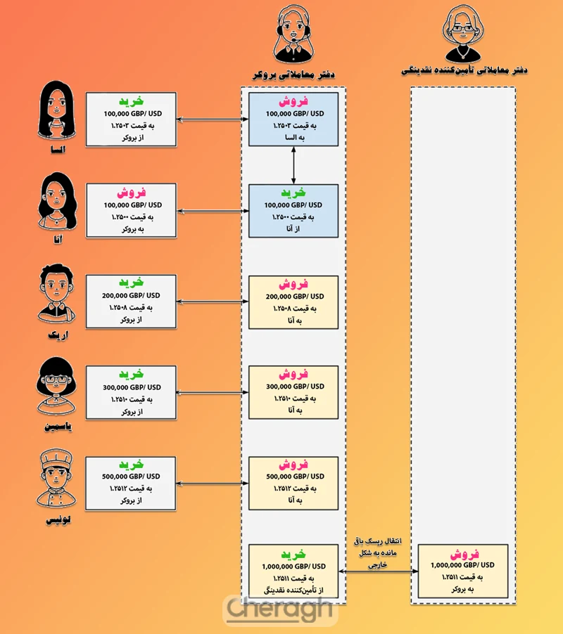 با استفاده از روش انتقال درونی ریسک
