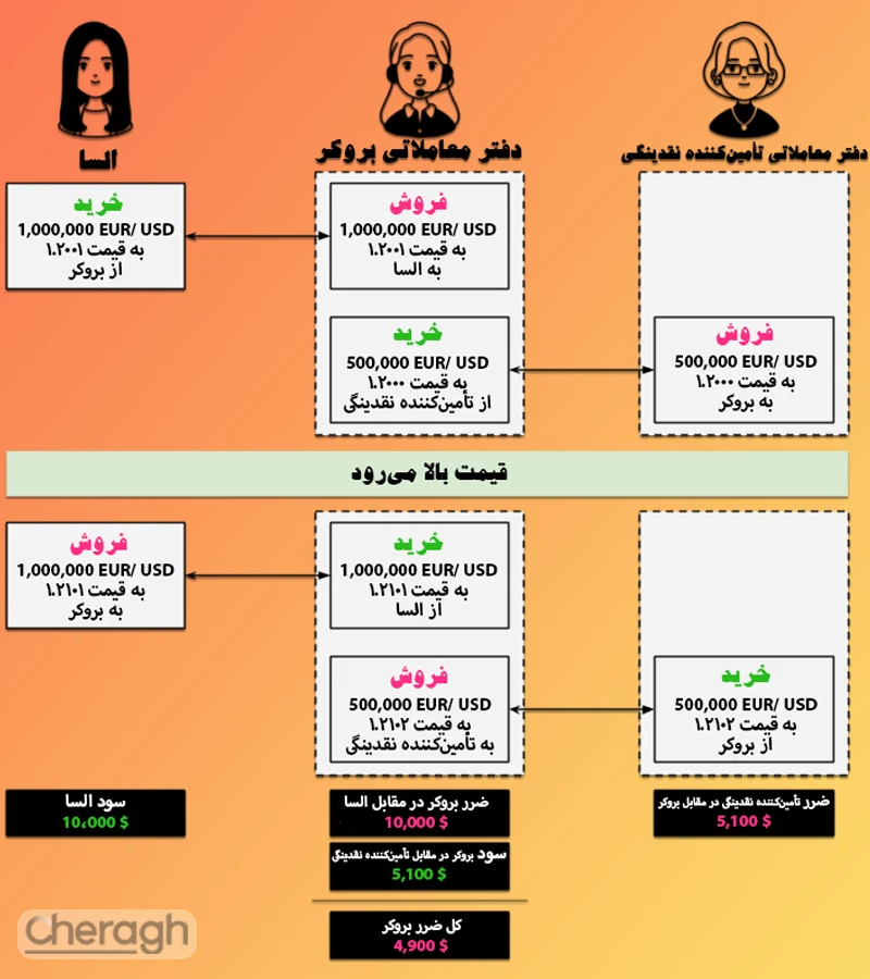 هجینگ ناکامل