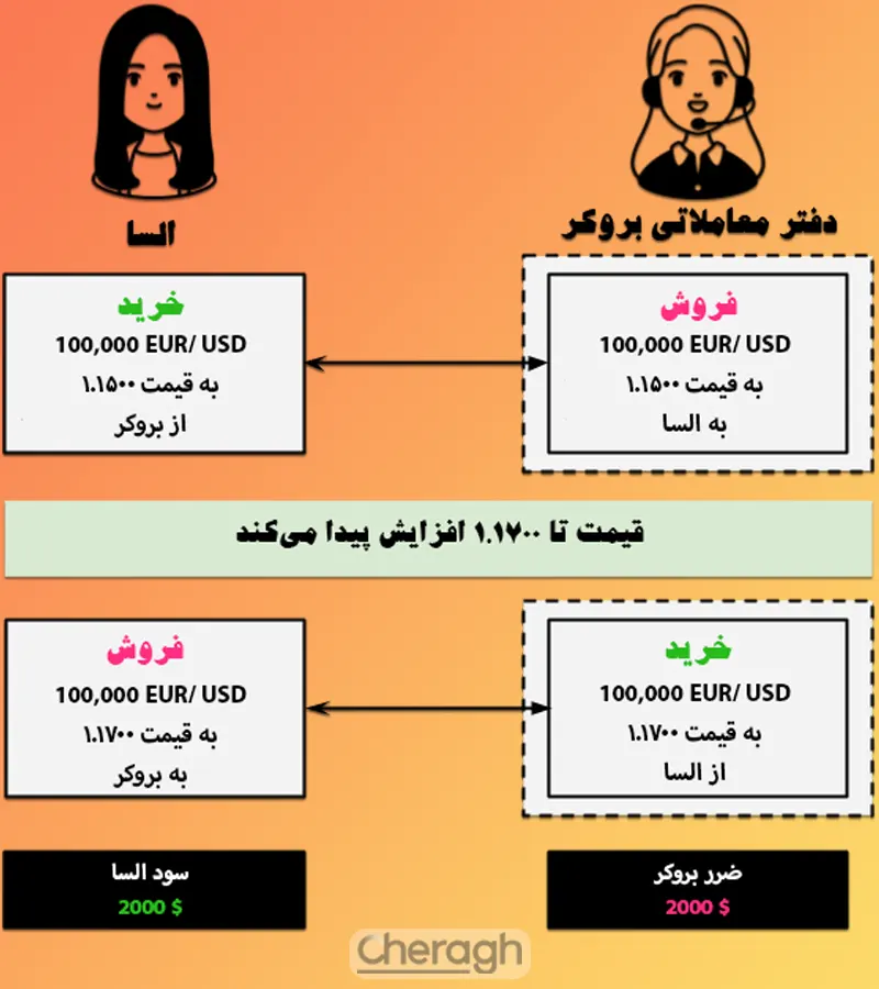 مثال در اجرای سفارش B-Book (ضرر بروکر)