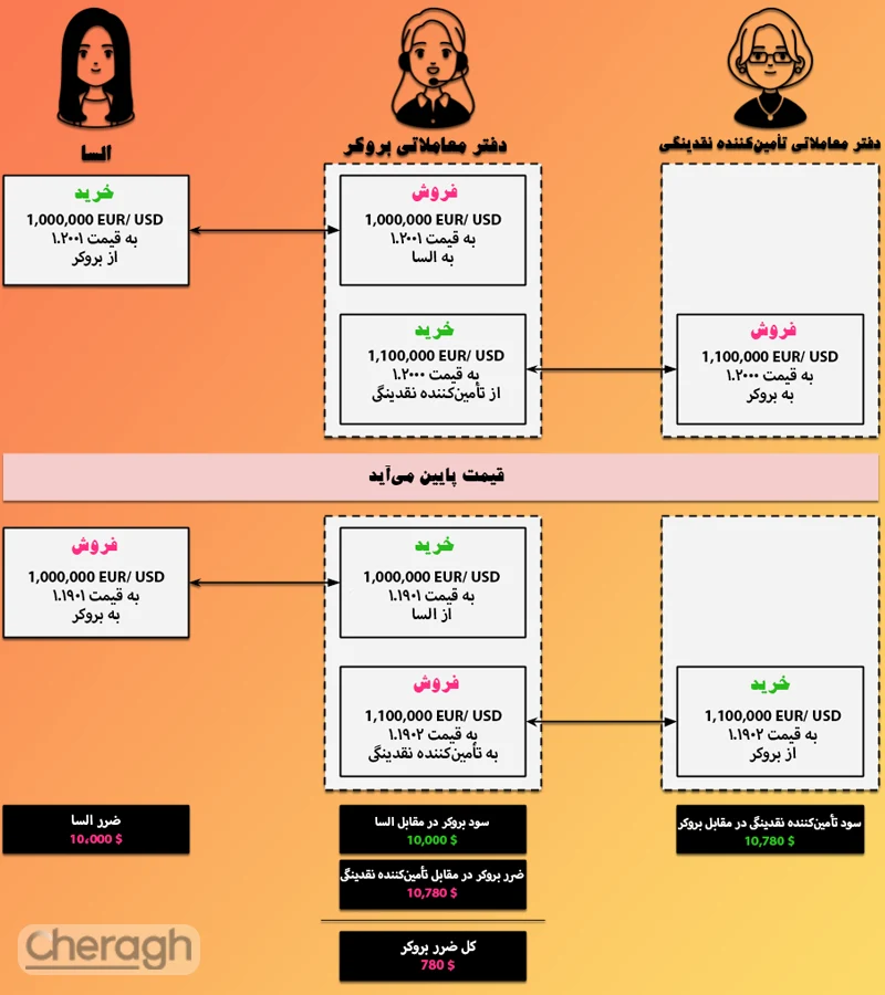 ریسک استراتژی اورهجینگ