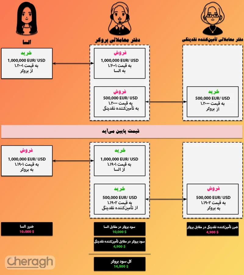 هجینگ معکوس