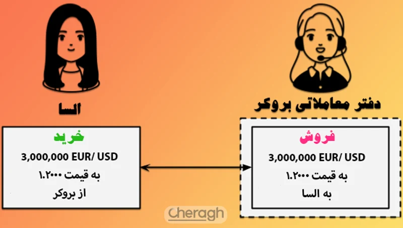 موقعیت پوشش یا هج در روش a-book