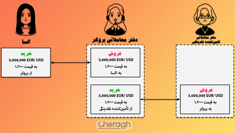 انتقال خطر معاملات به شخص ثالث