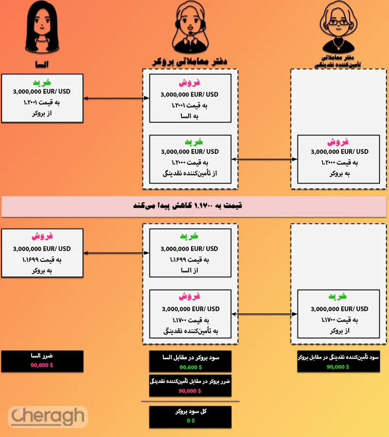 سناریو اول در روش A-book ( قیمت دلار پایین میآید)