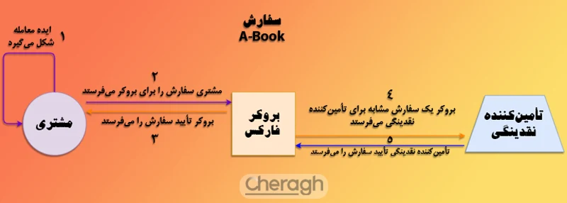 تفاوتهای بروکر انتقال دهنده ریسک (A-Book) در برابر بروکر STP
