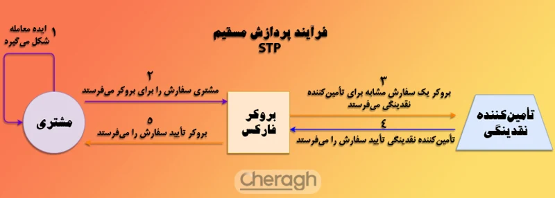 کمترین میزان لغزش قیمت (اسلیپیج)