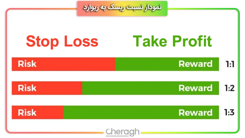 مفهوم ریسک به ریوارد