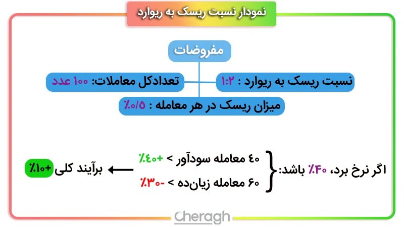 اهمیت نسبت ریسک به ریوارد در معاملات مالی 