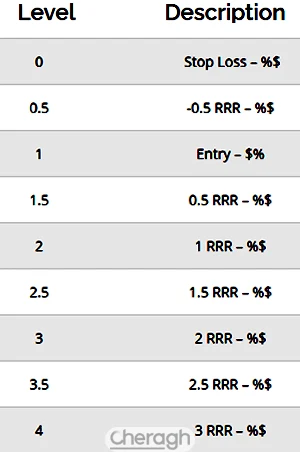 بخش سطوح فیبوناچی برای اضافه کردن ریسک به ریوارد