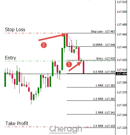 ریسک به ریوارد در متاتریدر