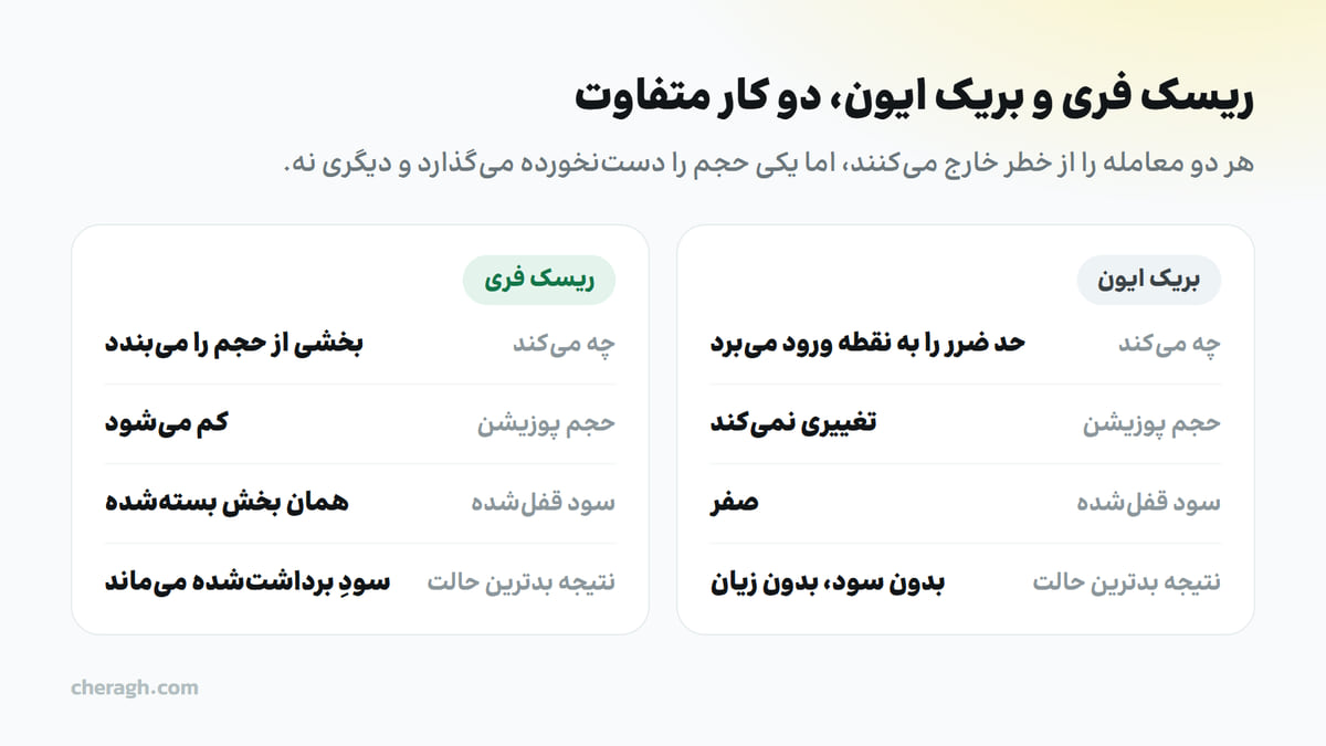 جدول مقایسه بریک ایون و ریسک فری در اکسپرت چراغ