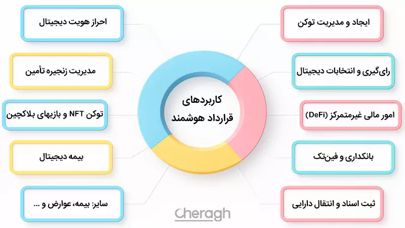 کاربردهای قرارداد هوشمند