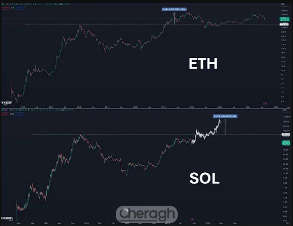 آیا سولانا افزایش خواهد یافت؟