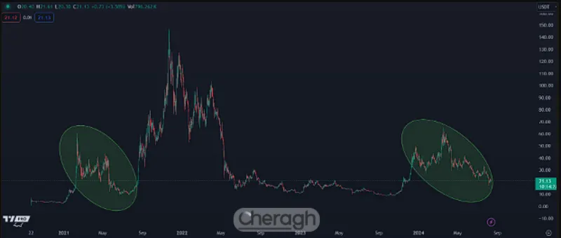 نظرات درباره آوالانچ