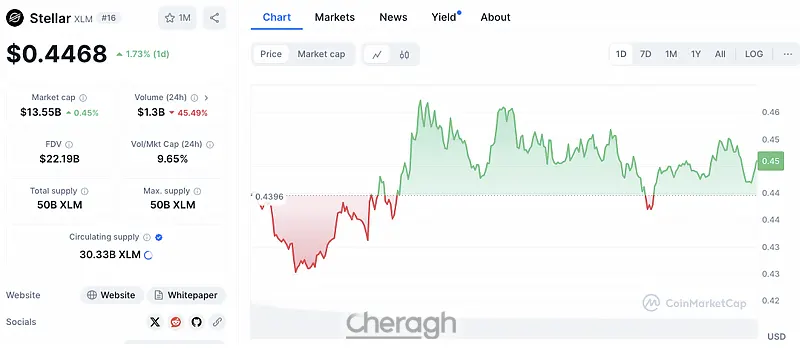استلار نوساناتی را نشان میدهد اما پتانسیل سودآوری دارد.