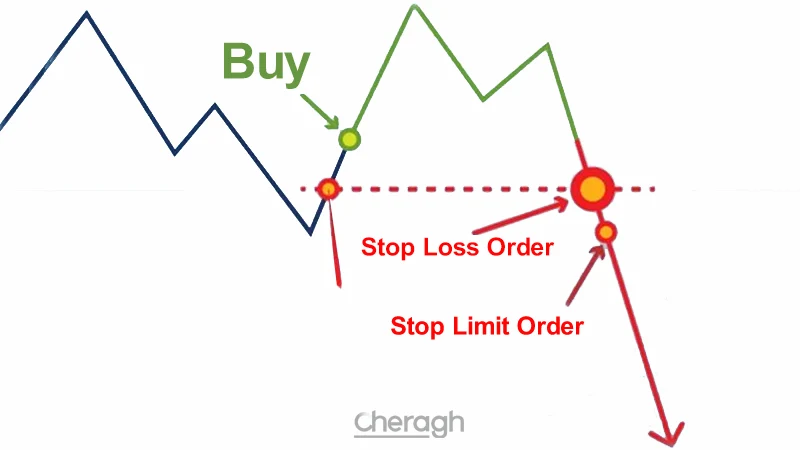 تعریف stop loss
