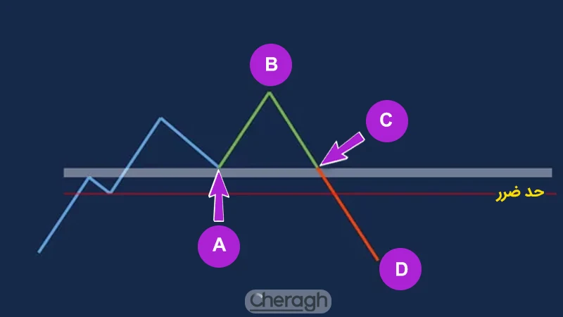 تنظیم حد ضرر چه در سود چه در ضرر