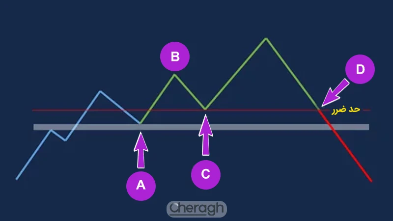 استاپ گذاری بدون ریسک