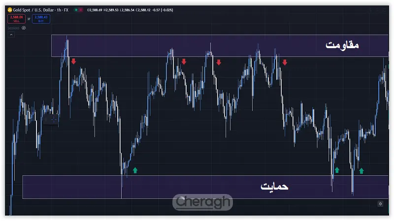 تعریف سطوح حمایت و مقاومت