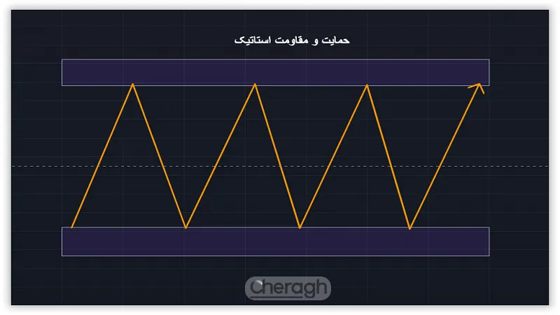 سطوح ثابت (Static)