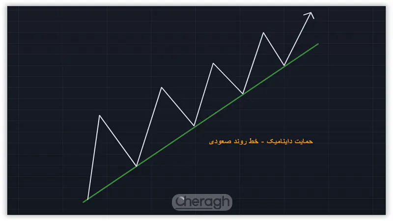 خط روند صعودی از سطح متغییر حمایت