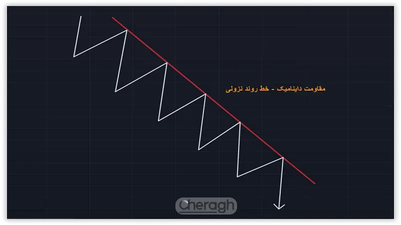 خط روند نزولی از سطح متغییر مقاومت