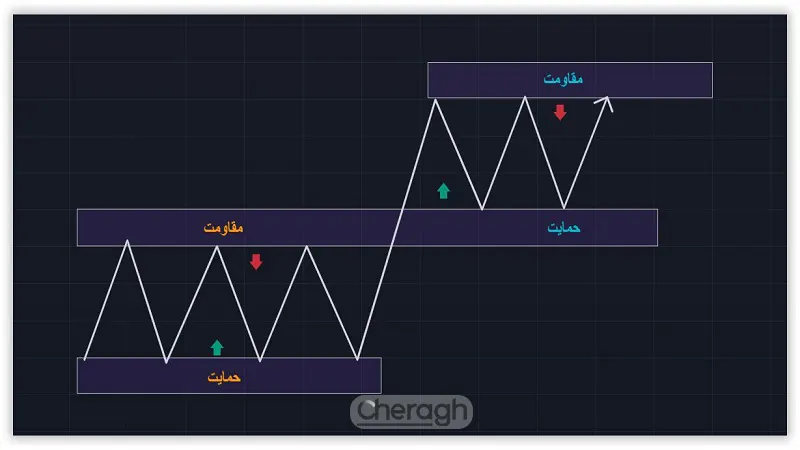 شکست و تبدیل سطوح حمایت و مقاومت به یکدیگر