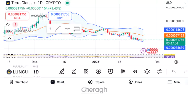 ارز دیجیتال با پتانسیل امیدوارکننده Terra Classic 