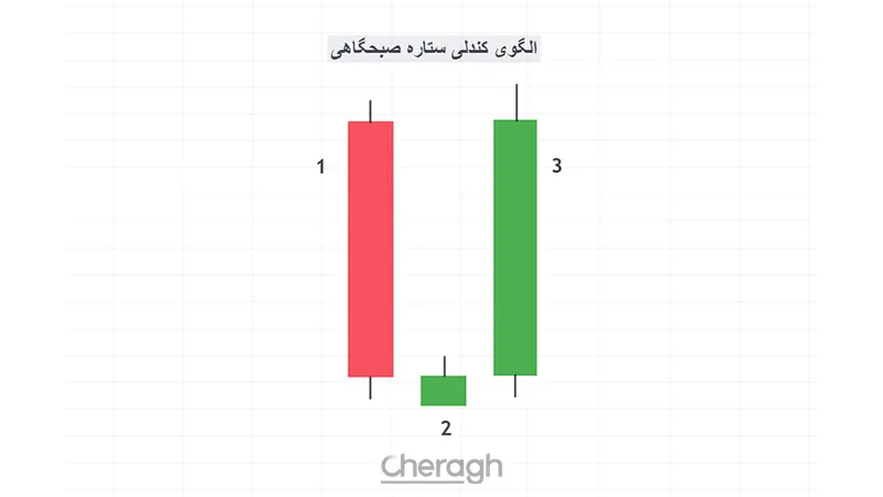 الگوی کندل ستاره صبحگاهی