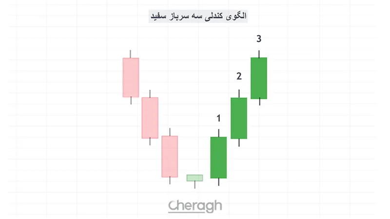 الگوی کندلی سه سرباز سفید