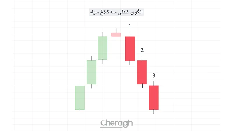 الگوی کندلی سه کلاغ سیاه