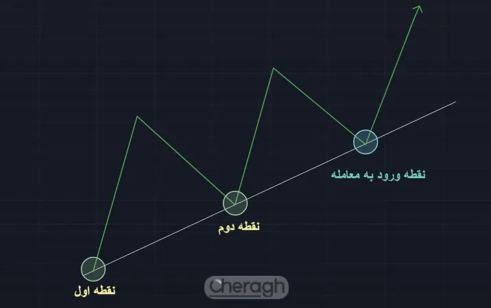 خط روند صعودی 