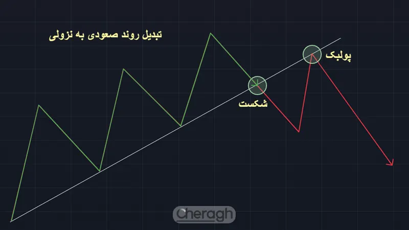 خط روند نزولی