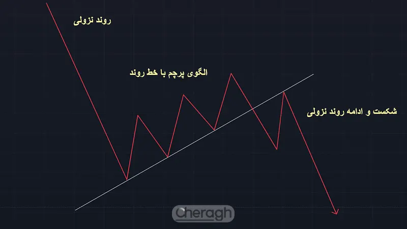 استراتژی پرچم