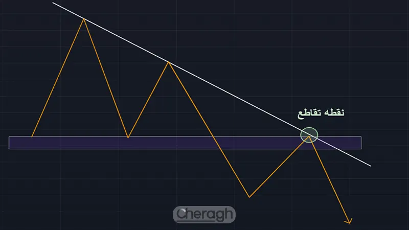 ترکیب خطوط روند با سطوح حمایت و مقاومت حالت نزولی