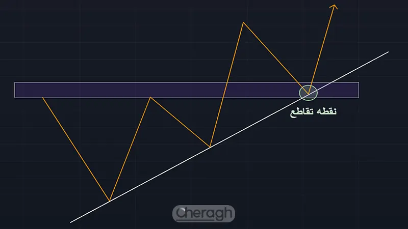 ترکیب خطوط روند با سطوح حمایت و مقاومت حالت صعودی