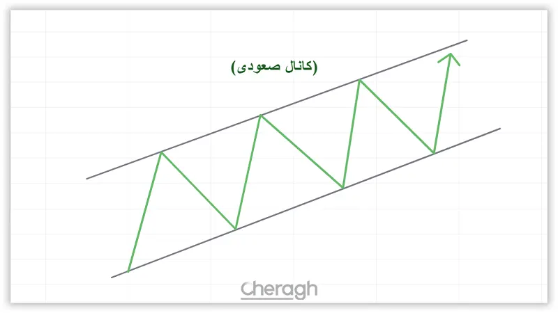 کانال روند صعودی