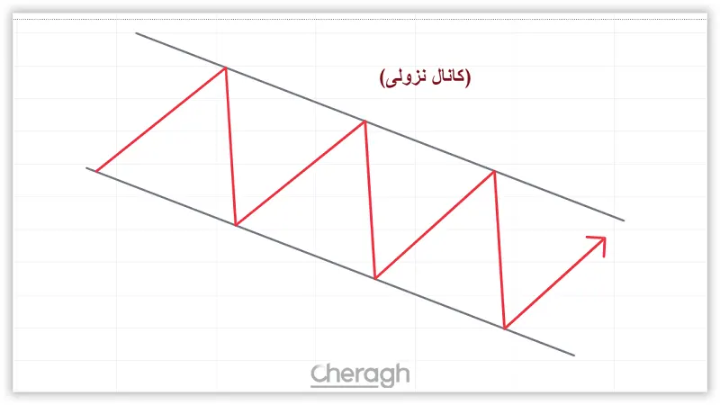کانال روند نزولی