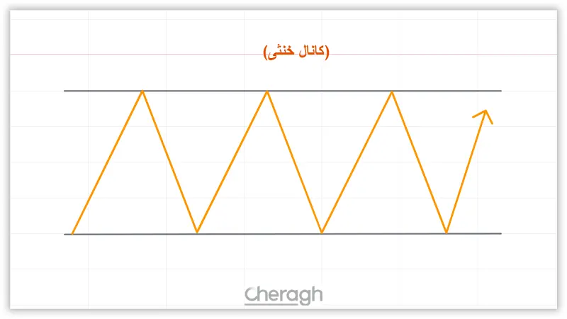 کانال روند افقی
