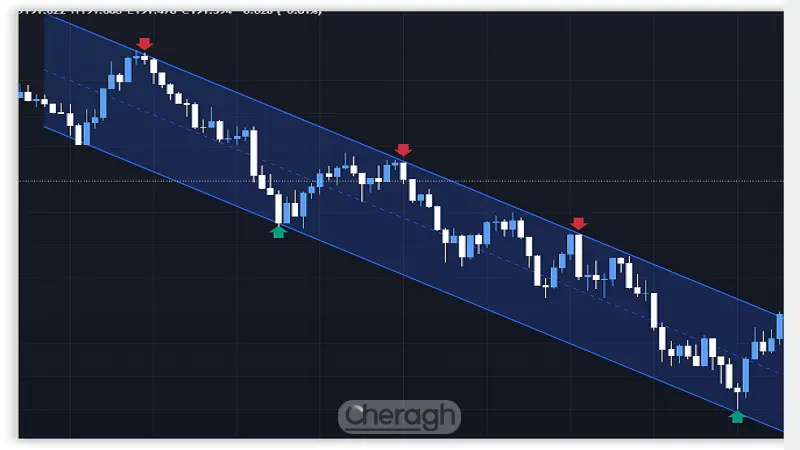 ترسیم کانال روند در تریدینگ ویو
