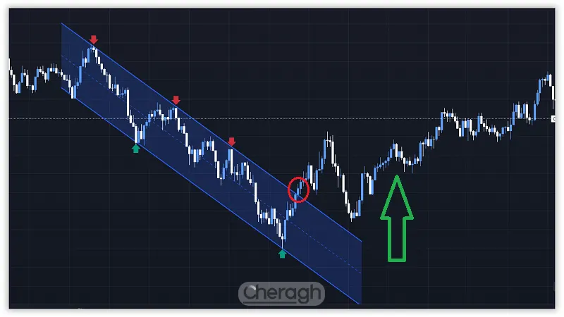 شکست کانالدر تحلیل تکنیکال