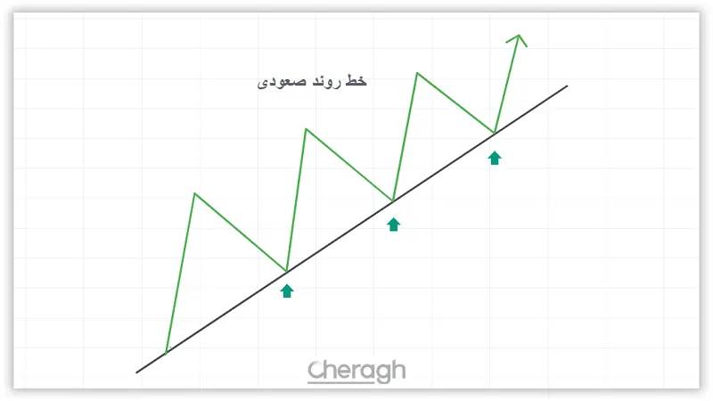 خط روند صعودی