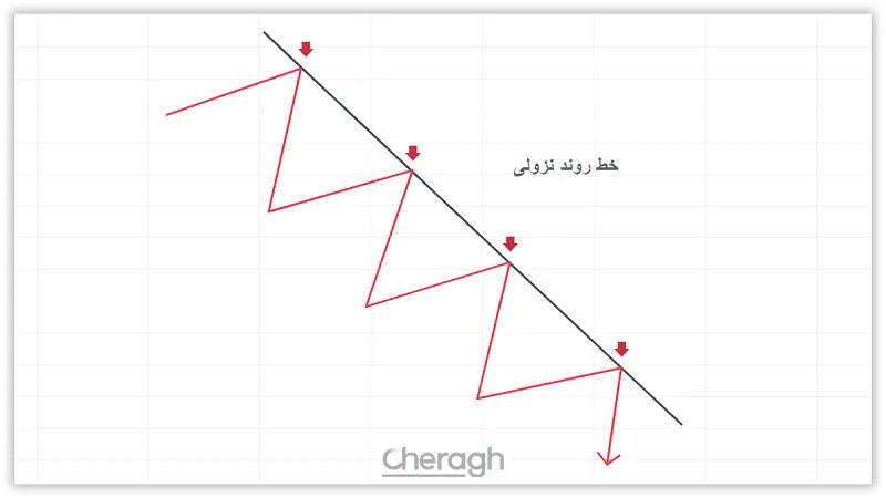 خط روند نزولی